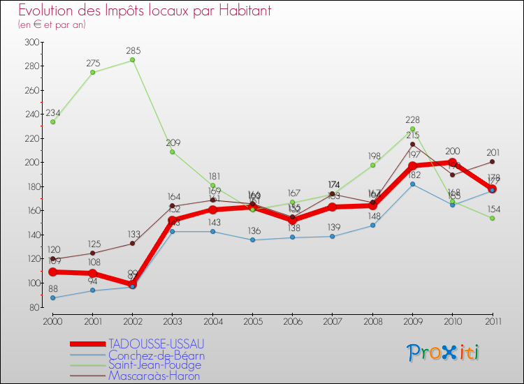 Evolution et montant des impôts locaux par Habitant pour TADOUSSE-USSAU et les communes proches Comparaison des impôts locaux par habitant pour TADOUSSE-USSAU et les communes voisines