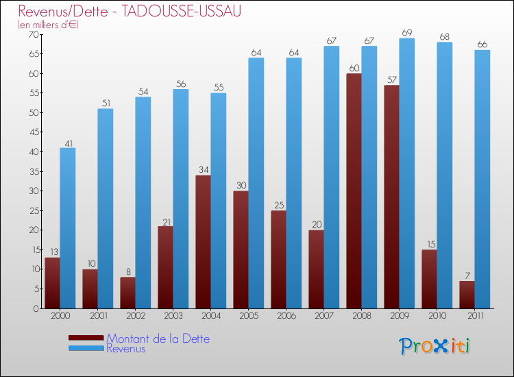 Evolution comparée de la dette et des revenus pour la commune de TADOUSSE-USSAU de 2000 à 2011 Comparaison de la dette et des revenus pour TADOUSSE-USSAU de 2000 à 2011