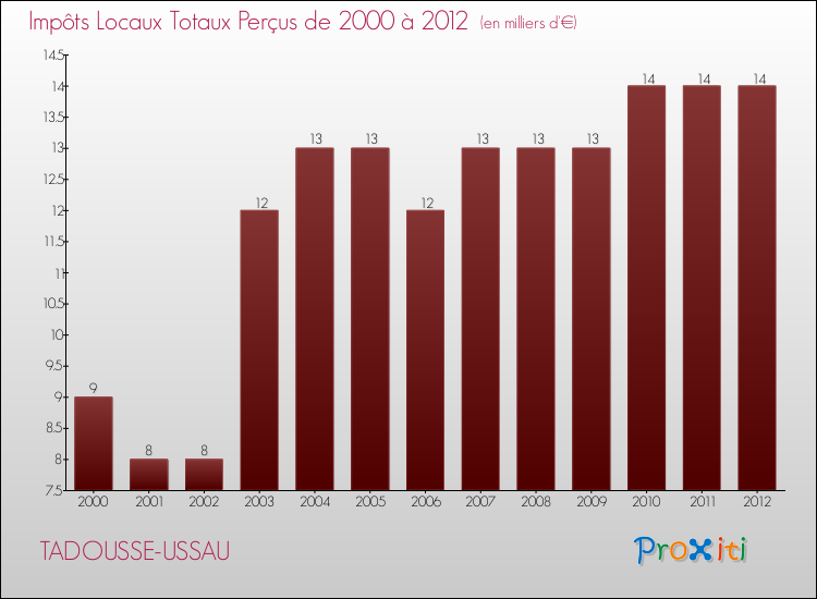 Evolution des Impôts Locaux pour la commune de TADOUSSE-USSAU de 2000 à 2012 Evolution des Impôts Locaux pour TADOUSSE-USSAU de 2000 à 2012