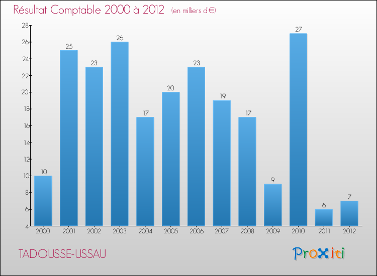 Evolution du résultat comptable pour la commune de TADOUSSE-USSAU de 2000 à 2012 Evolution du résultat comptable pour TADOUSSE-USSAU de 2000 à 2012