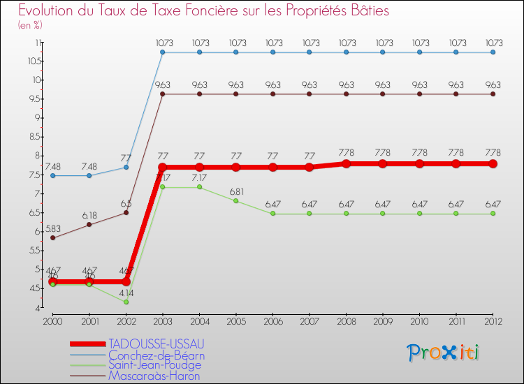 Evolution du taux de la taxe foncière sur le bati pour TADOUSSE-USSAU et les communes proches de 2000 à 2012 Comparaison des taux de taxe foncière sur le bati pour TADOUSSE-USSAU et les communes voisines de 2000 à 2012