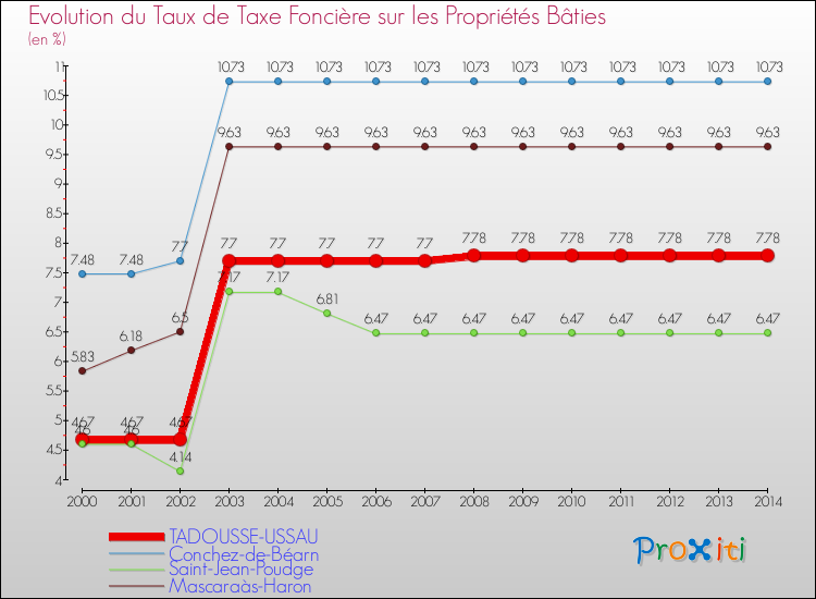 Evolution du taux de la taxe foncière sur le bati pour TADOUSSE-USSAU et les communes proches de 2000 à 2014 Comparaison des taux de taxe foncière sur le bati pour TADOUSSE-USSAU et les communes voisines de 2000 à 2014