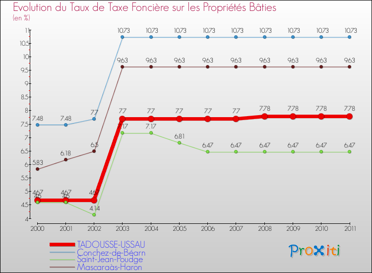 Evolution du taux de la taxe foncière sur le bati pour TADOUSSE-USSAU et les communes proches Comparaison des taux de taxe foncière sur le bati pour TADOUSSE-USSAU et les communes voisines