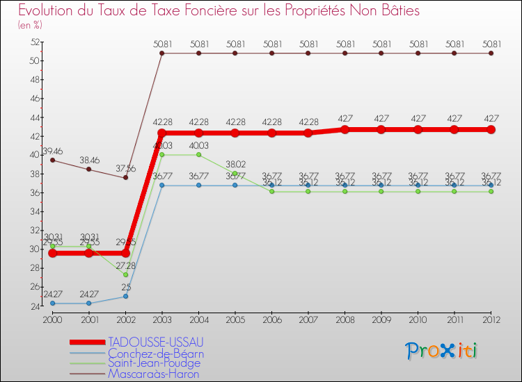 Evolution du taux de la taxe foncière sur les immeubles et terrains non batis pour TADOUSSE-USSAU et les communes proches de 2000 à 2012 Comparaison des taux de la taxe foncière sur les immeubles et terrains non batis pour TADOUSSE-USSAU et les communes voisines de 2000 à 2012