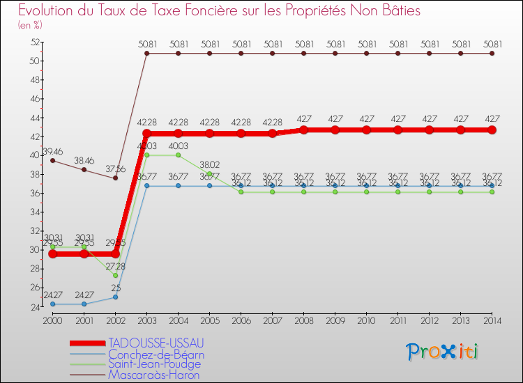 Evolution du taux de la taxe foncière sur les immeubles et terrains non batis pour TADOUSSE-USSAU et les communes proches de 2000 à 2014 Comparaison des taux de la taxe foncière sur les immeubles et terrains non batis pour TADOUSSE-USSAU et les communes voisines de 2000 à 2014