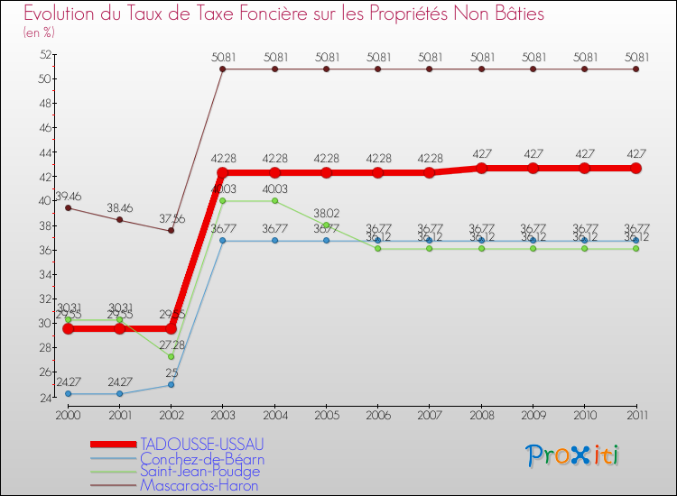 Evolution du taux de la taxe foncière sur les immeubles et terrains non batis pour TADOUSSE-USSAU et les communes proches Comparaison des taux de la taxe foncière sur les immeubles et terrains non batis pour TADOUSSE-USSAU et les communes voisines