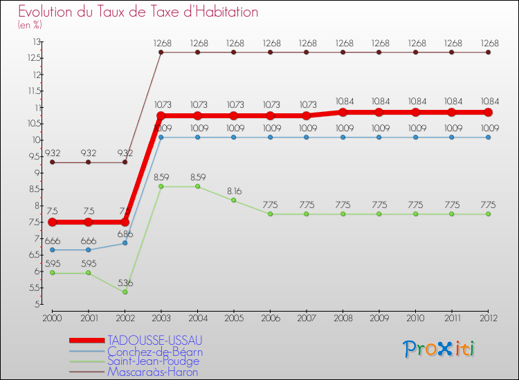 Evolution du taux de la taxe d'habitation pour TADOUSSE-USSAU et les communes proches Comparaison des taux de la taxe d'habitation pour TADOUSSE-USSAU et les communes voisines