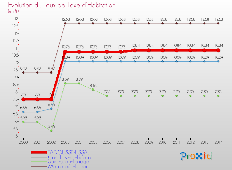 Evolution du taux de la taxe d'habitation pour TADOUSSE-USSAU et les communes proches de 2000 à 2014 Comparaison des taux de la taxe d'habitation pour TADOUSSE-USSAU et les communes voisines de 2000 à 2014