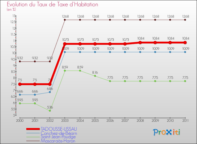 Evolution du taux de la taxe d'habitation pour TADOUSSE-USSAU et les communes proches Comparaison des taux de la taxe d'habitation pour TADOUSSE-USSAU et les communes voisines