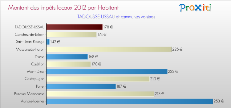 Montant des impôts locaux par Habitant pour TADOUSSE-USSAU et les communes proches Comparaison des impôts locaux par habitant pour TADOUSSE-USSAU et les communes voisines