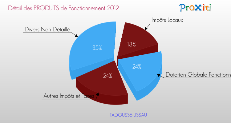 Décomposition du Budget de Fonctionnement 2012 de la commune de TADOUSSE-USSAU Budget de Fonctionnement 2012 pour la commune de TADOUSSE-USSAU