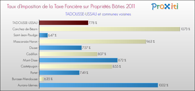 Taux d'imposition de la taxe foncière sur le bati 2011 pour TADOUSSE-USSAU et les communes proches Comparaison des taux d'imposition de la taxe foncière sur le bati 2011 pour TADOUSSE-USSAU et les communes voisines