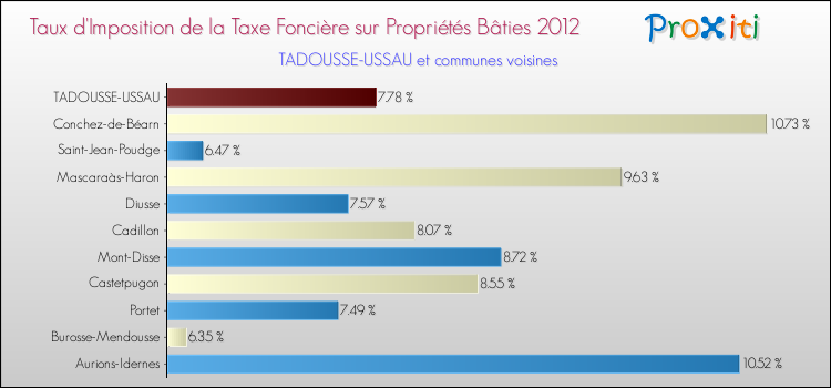 Taux d'imposition de la taxe foncière sur le bati 2012 pour TADOUSSE-USSAU et les communes proches Comparaison des taux d'imposition de la taxe foncière sur le bati 2012 pour TADOUSSE-USSAU et les communes voisines