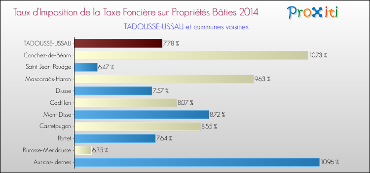 Taux d'imposition de la taxe foncière sur le bati 2014 pour TADOUSSE-USSAU et les communes proches Comparaison des taux d'imposition de la taxe foncière sur le bati 2014 pour TADOUSSE-USSAU et les communes voisines