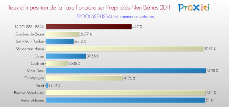 Taux d'imposition de la taxe foncière sur les immeubles et terrains non batis 2011 pour TADOUSSE-USSAU et les communes proches Comparaison des taux d'imposition de la taxe foncière sur les immeubles et terrains non batis 2011 pour TADOUSSE-USSAU et les communes voisines