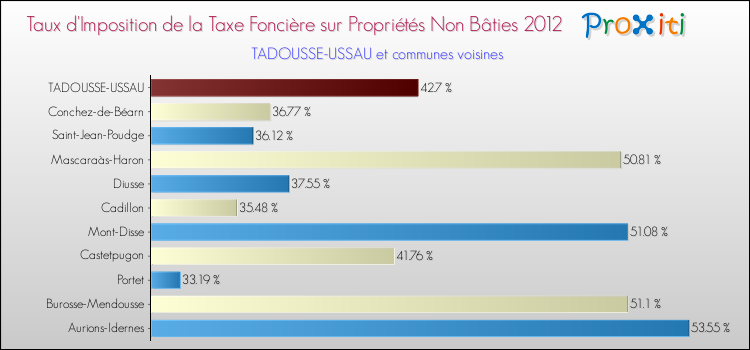 Taux d'imposition de la taxe foncière sur les immeubles et terrains non batis 2012 pour TADOUSSE-USSAU et les communes proches Comparaison des taux d'imposition de la taxe foncière sur les immeubles et terrains non batis 2012 pour TADOUSSE-USSAU et les communes voisines