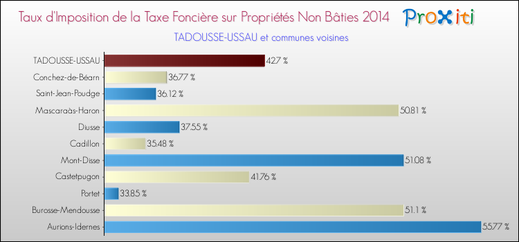 Taux d'imposition de la taxe foncière sur les immeubles et terrains non batis 2014 pour TADOUSSE-USSAU et les communes proches Comparaison des taux d'imposition de la taxe foncière sur les immeubles et terrains non batis 2014 pour TADOUSSE-USSAU et les communes voisines