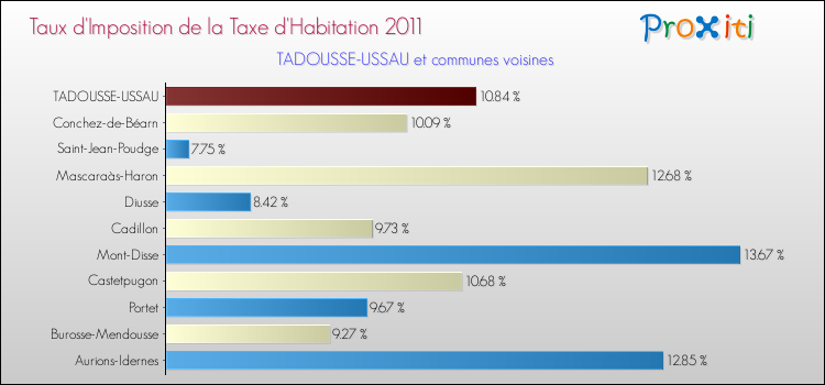 Taux d'imposition de la taxe d'habitation 2011 pour TADOUSSE-USSAU et les communes proches Comparaison des taux d'imposition de la taxe d'habitation 2011 pour TADOUSSE-USSAU et les communes voisines