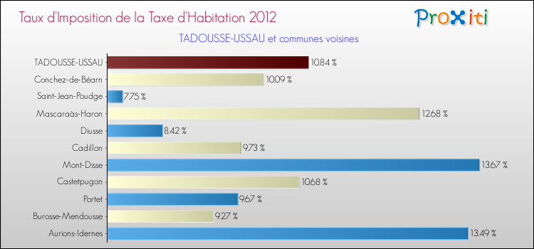 Taux d'imposition de la taxe d'habitation 2012 pour TADOUSSE-USSAU et les communes proches Comparaison des taux d'imposition de la taxe d'habitation 2012 pour TADOUSSE-USSAU et les communes voisines