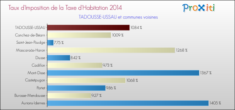 Taux d'imposition de la taxe d'habitation 2014 pour TADOUSSE-USSAU et les communes proches Comparaison des taux d'imposition de la taxe d'habitation 2014 pour TADOUSSE-USSAU et les communes voisines