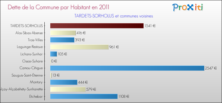 Dette par habitant de la commune en 2011 pour TARDETS-SORHOLUS et les communes proches Comparaison de la dette par habitant de la commune en 2011 pour TARDETS-SORHOLUS et les communes voisines
