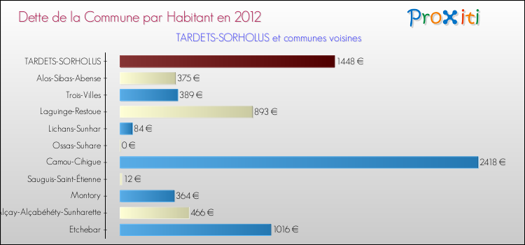 Dette par habitant de la commune en 2012 pour TARDETS-SORHOLUS et les communes proches Comparaison de la dette par habitant de la commune en 2012 pour TARDETS-SORHOLUS et les communes voisines