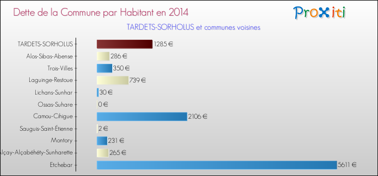 Dette par habitant de la commune en 2014 pour TARDETS-SORHOLUS et les communes proches Comparaison de la dette par habitant de la commune en 2014 pour TARDETS-SORHOLUS et les communes voisines