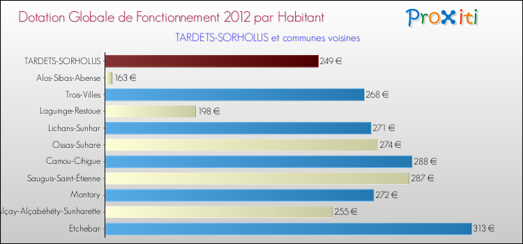 Montant des dotations globales de fonctionnement DGF par Habitant pour TARDETS-SORHOLUS et les communes proches Comparaison des des dotations globales de fonctionnement DGF par habitant pour TARDETS-SORHOLUS et les communes voisines