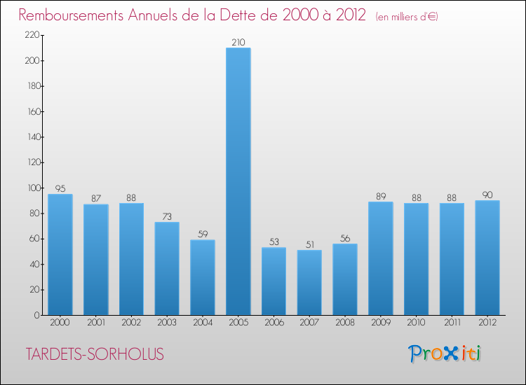 Evolution de l'annuité de la dette pour la commune de TARDETS-SORHOLUS de 2000 à 2012 Annuités de la dette pour TARDETS-SORHOLUS de 2000 à 2012