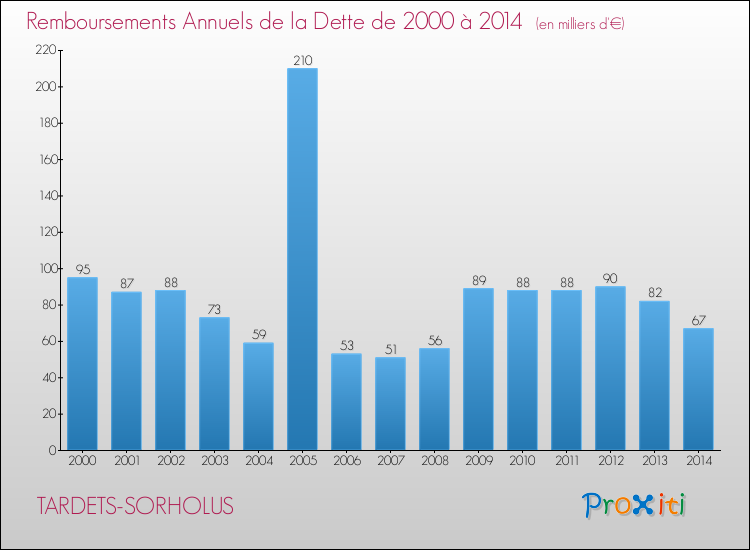 Evolution de l'annuité de la dette pour la commune de TARDETS-SORHOLUS de 2000 à 2014 Annuités de la dette pour TARDETS-SORHOLUS de 2000 à 2014
