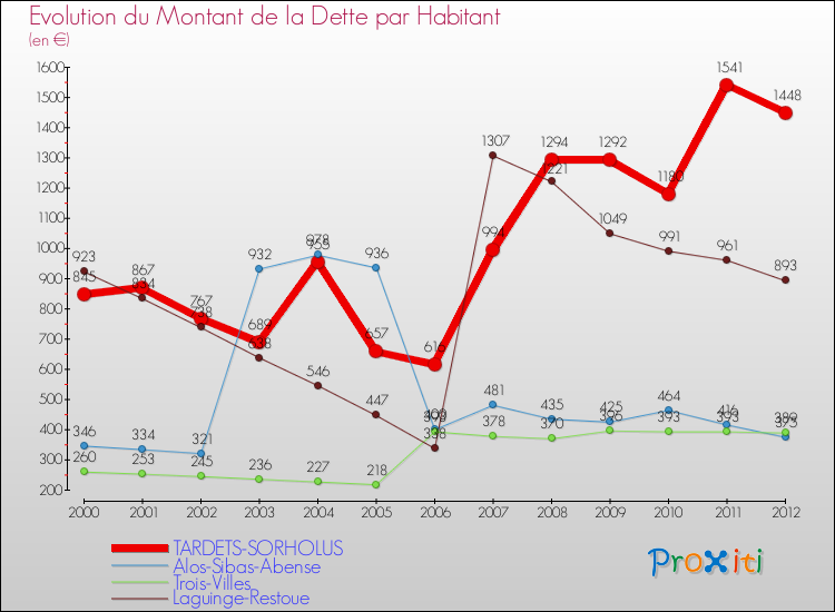 Evolution de la dette par habitant pour la commune de TARDETS-SORHOLUS et les communes proches de 2000 à 2012 Comparaison de la dette par habitant pour TARDETS-SORHOLUS et les communes voisines de 2000 à 2012
