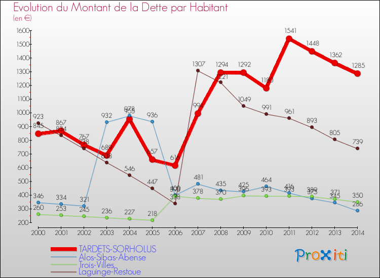 Evolution de la dette par habitant pour la commune de TARDETS-SORHOLUS et les communes proches de 2000 à 2014 Comparaison de la dette par habitant pour TARDETS-SORHOLUS et les communes voisines de 2000 à 2014