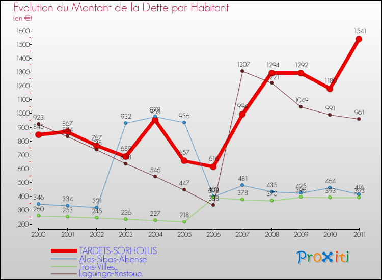 Evolution de la dette par habitant pour la commune de TARDETS-SORHOLUS et les communes proches Comparaison de la dette par habitant pour TARDETS-SORHOLUS et les communes voisines