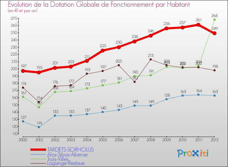 Evolution et montant de la dotation globale de fonctionnement par Habitant pour TARDETS-SORHOLUS et les communes proches Comparaison des dotations globales de fonctionnement par habitant pour TARDETS-SORHOLUS et les communes voisines