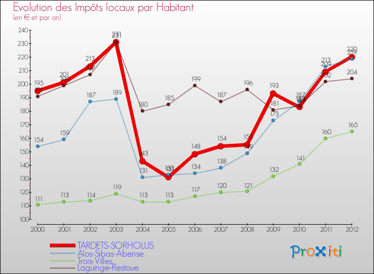 Evolution et montant des impôts locaux par Habitant pour TARDETS-SORHOLUS et les communes proches Comparaison des impôts locaux par habitant pour TARDETS-SORHOLUS et les communes voisines