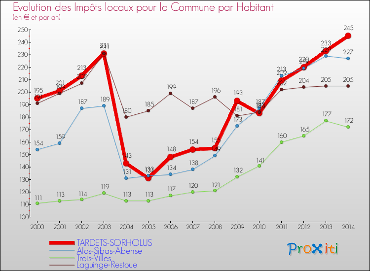 Evolution et montant des impôts locaux par Habitant pour TARDETS-SORHOLUS et les communes proches de 2000 à 2014 Comparaison des impôts locaux par habitant pour TARDETS-SORHOLUS et les communes voisines de 2000 à 2014