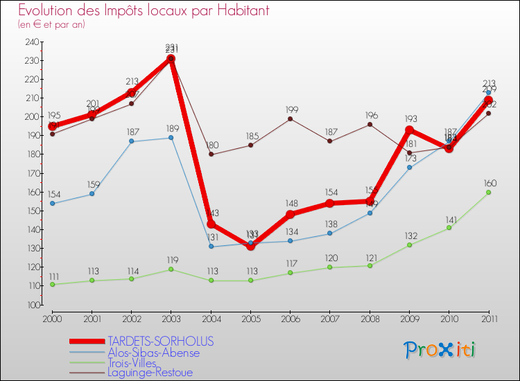 Evolution et montant des impôts locaux par Habitant pour TARDETS-SORHOLUS et les communes proches Comparaison des impôts locaux par habitant pour TARDETS-SORHOLUS et les communes voisines