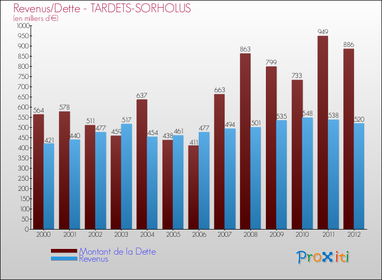 Evolution comparée de la dette et des revenus pour la commune de TARDETS-SORHOLUS de 2000 à 2012 Comparaison de la dette et des revenus pour TARDETS-SORHOLUS de 2000 à 2012