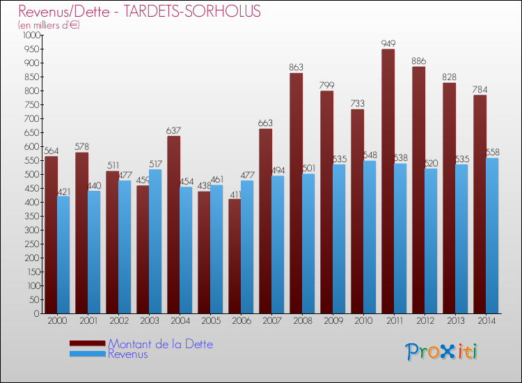 Evolution comparée de la dette et des revenus pour la commune de TARDETS-SORHOLUS de 2000 à 2014 Comparaison de la dette et des revenus pour TARDETS-SORHOLUS de 2000 à 2014