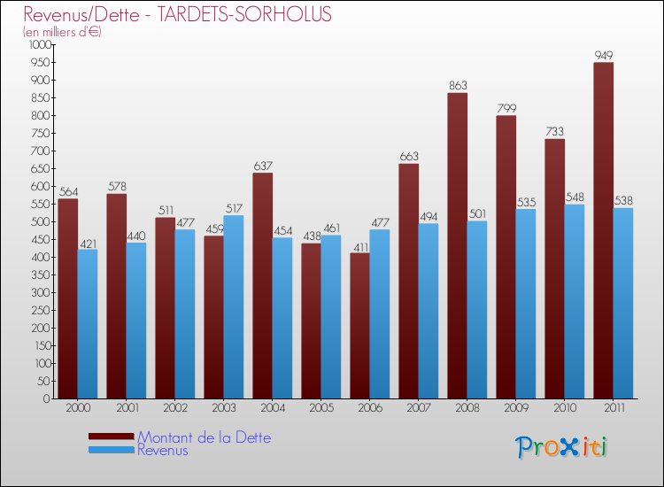 Evolution comparée de la dette et des revenus pour la commune de TARDETS-SORHOLUS de 2000 à 2011 Comparaison de la dette et des revenus pour TARDETS-SORHOLUS de 2000 à 2011