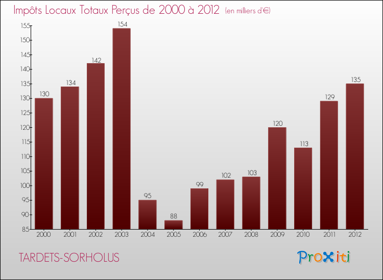 Evolution des Impôts Locaux pour la commune de TARDETS-SORHOLUS de 2000 à 2012 Evolution des Impôts Locaux pour TARDETS-SORHOLUS de 2000 à 2012