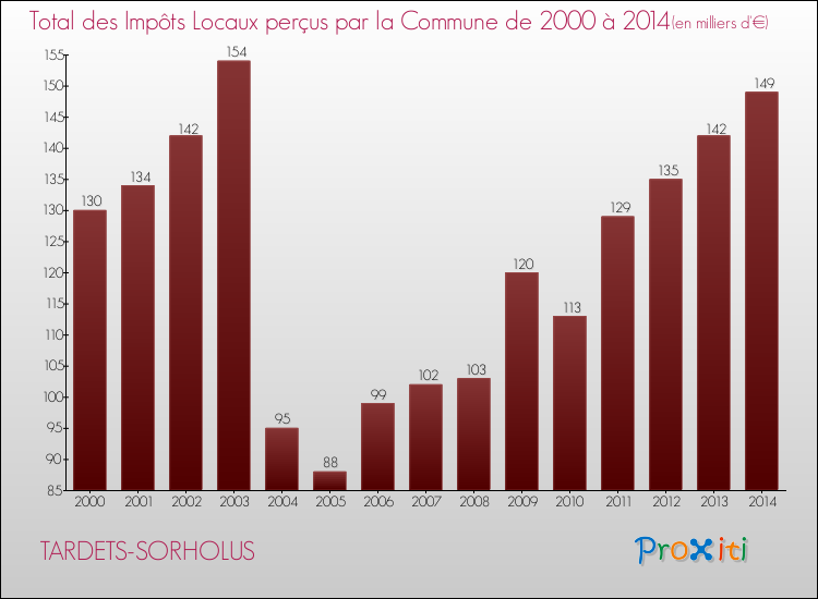Evolution des Impôts Locaux pour la commune de TARDETS-SORHOLUS de 2000 à 2014 Evolution des Impôts Locaux pour TARDETS-SORHOLUS de 2000 à 2014