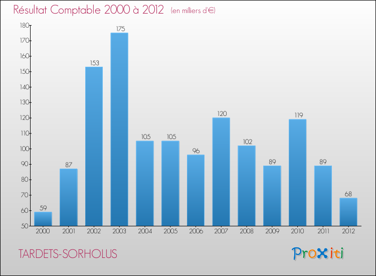 Evolution du résultat comptable pour la commune de TARDETS-SORHOLUS de 2000 à 2012 Evolution du résultat comptable pour TARDETS-SORHOLUS de 2000 à 2012