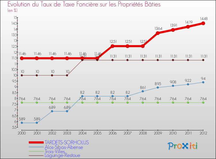 Evolution du taux de la taxe foncière sur le bati pour TARDETS-SORHOLUS et les communes proches de 2000 à 2012 Comparaison des taux de taxe foncière sur le bati pour TARDETS-SORHOLUS et les communes voisines de 2000 à 2012