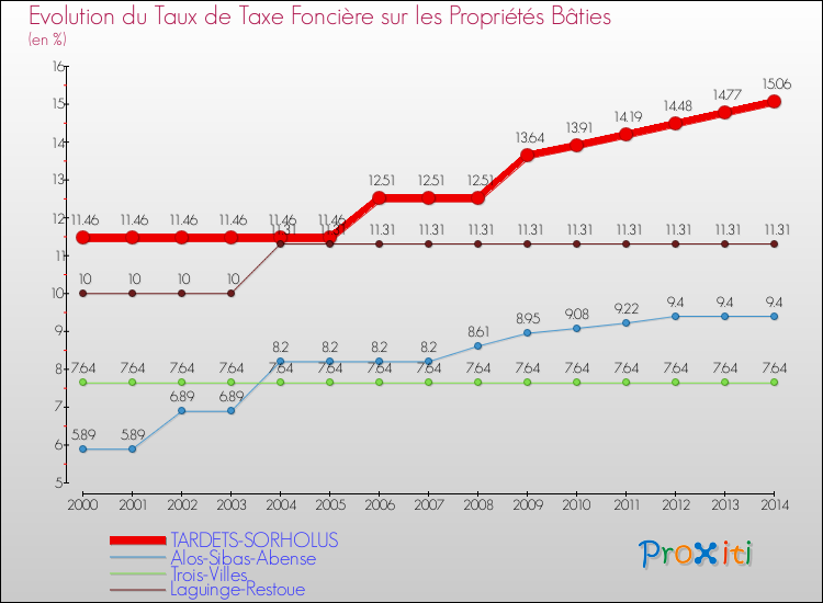Evolution du taux de la taxe foncière sur le bati pour TARDETS-SORHOLUS et les communes proches de 2000 à 2014 Comparaison des taux de taxe foncière sur le bati pour TARDETS-SORHOLUS et les communes voisines de 2000 à 2014