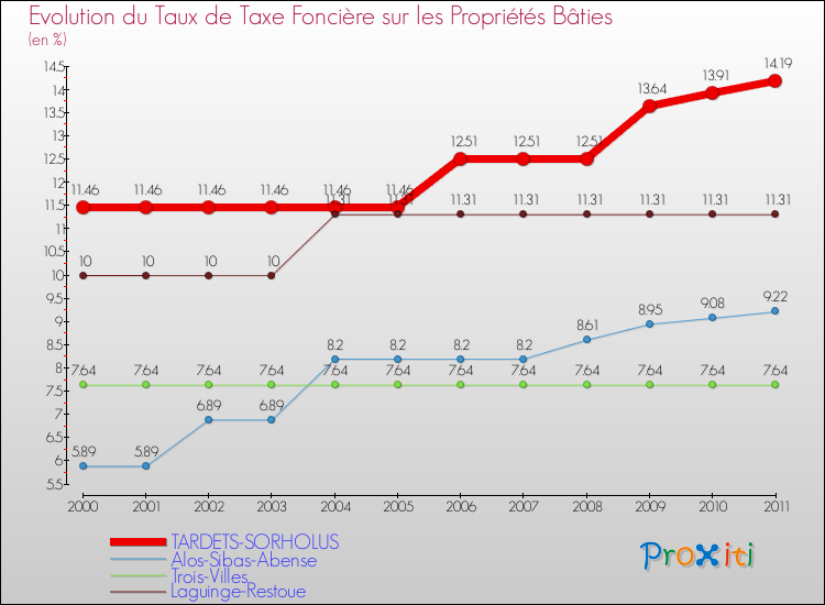 Evolution du taux de la taxe foncière sur le bati pour TARDETS-SORHOLUS et les communes proches Comparaison des taux de taxe foncière sur le bati pour TARDETS-SORHOLUS et les communes voisines