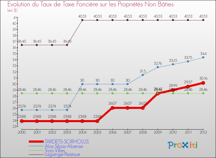 Evolution du taux de la taxe foncière sur les immeubles et terrains non batis pour TARDETS-SORHOLUS et les communes proches de 2000 à 2012 Comparaison des taux de la taxe foncière sur les immeubles et terrains non batis pour TARDETS-SORHOLUS et les communes voisines de 2000 à 2012