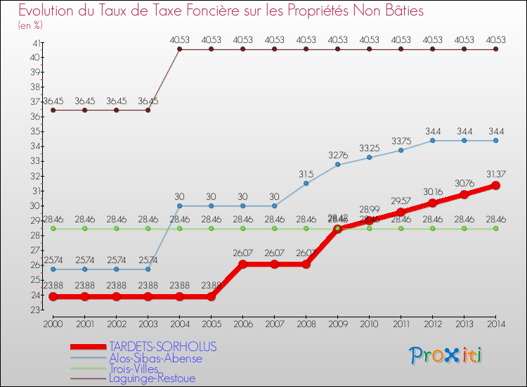 Evolution du taux de la taxe foncière sur les immeubles et terrains non batis pour TARDETS-SORHOLUS et les communes proches de 2000 à 2014 Comparaison des taux de la taxe foncière sur les immeubles et terrains non batis pour TARDETS-SORHOLUS et les communes voisines de 2000 à 2014