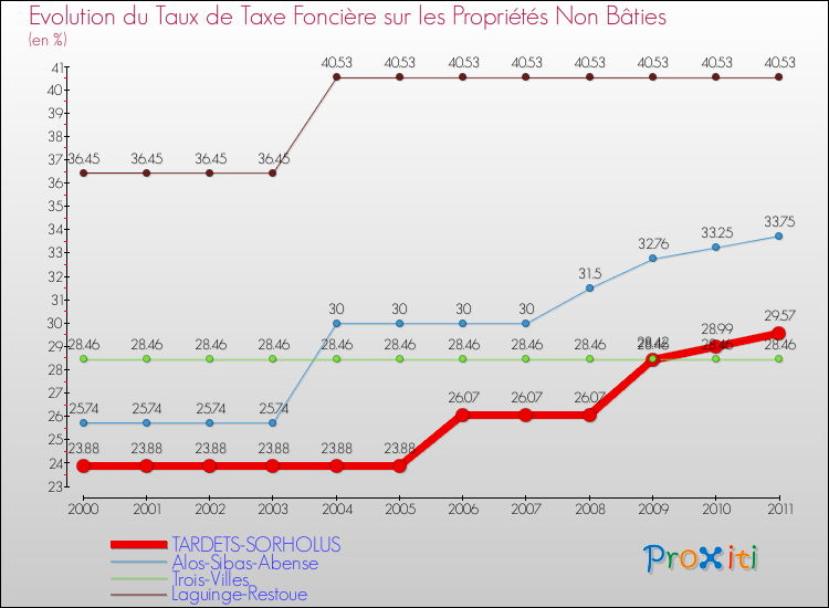 Evolution du taux de la taxe foncière sur les immeubles et terrains non batis pour TARDETS-SORHOLUS et les communes proches Comparaison des taux de la taxe foncière sur les immeubles et terrains non batis pour TARDETS-SORHOLUS et les communes voisines