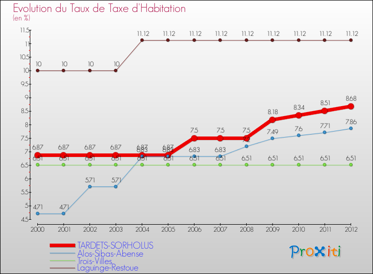 Evolution du taux de la taxe d'habitation pour TARDETS-SORHOLUS et les communes proches Comparaison des taux de la taxe d'habitation pour TARDETS-SORHOLUS et les communes voisines
